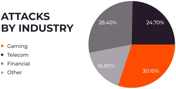 45 Global DDOS Attack Statistics 2023 - Astra Security Blog