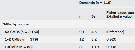 図：微小脳内出血の個数と認知症リスク