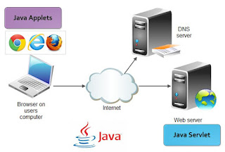 Java Applets and Java Servlet