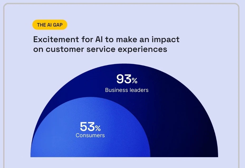 The State of Customer Conversations 2024 report underscores disparities in AI perception, signaling a need for consumer education.