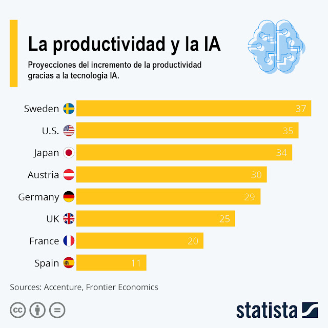 los negocios y la productividad en inteligencia artificial