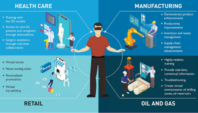 Augmented Reality and Virtual Reality applications industries