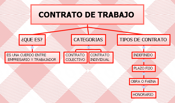 Yadira Talledo MAPA CONCEPTUAL DE CONTRATO DE TRABAJO