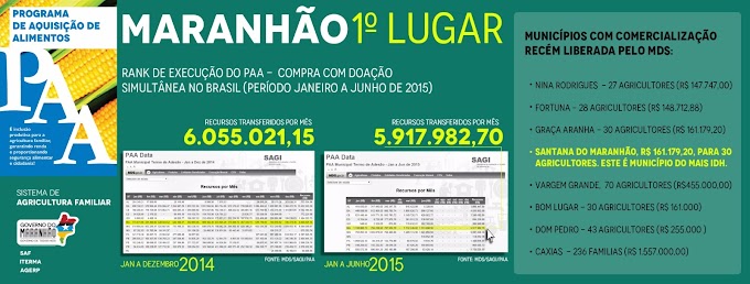 Maranhão é o primeiro estado no ranking de execução do Programa de Aquisição de Alimentos