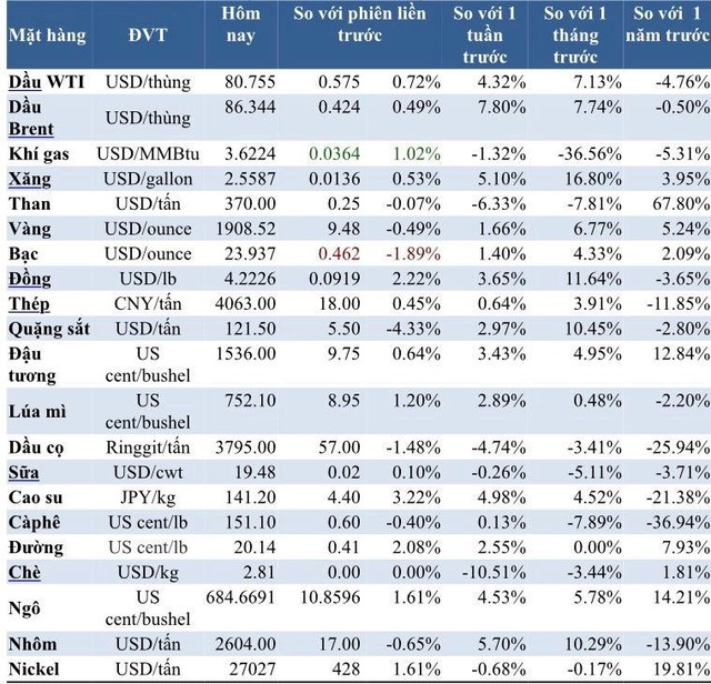 Thị trường ngày 18/1: Giá dầu, đồng và cao su tăng, vàng và quặng sắt giảm - Ảnh 2.