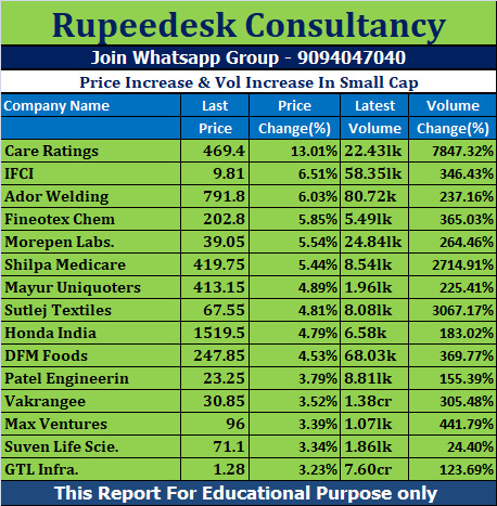 Price Increase & Vol Increase In Small Cap