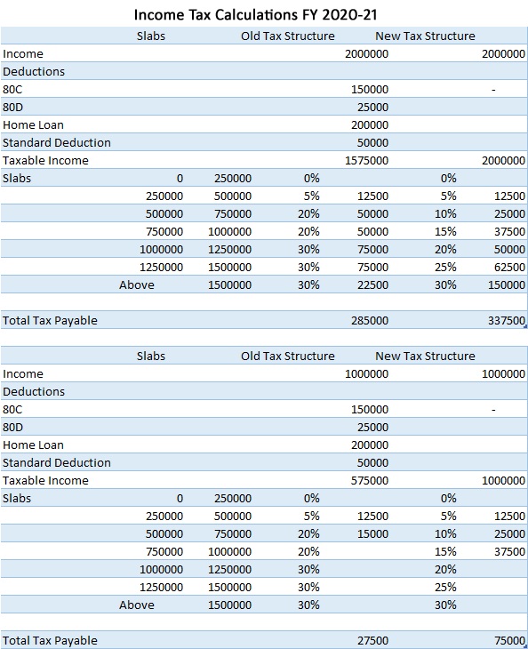 Income Tax Calculation FY 2020-21 – Which Tax Structure to Select? With Automated Income Tax Revised Form 16 Part A&B and Part B for F.Y. 2019-20