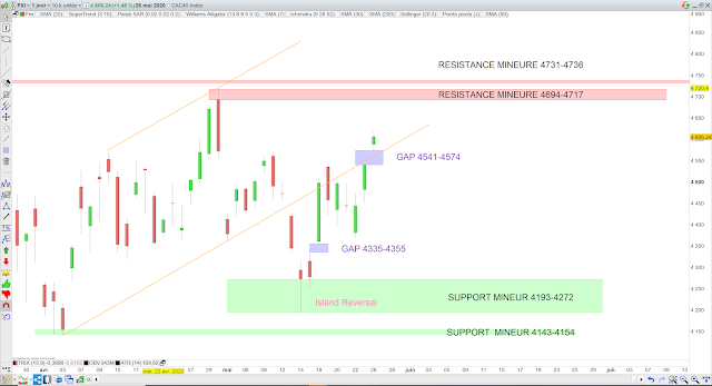 Analyse chartiste du CAC40 27/05/20