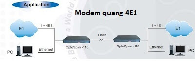 So do ung dung modem quang 4E1 OptoSpan110