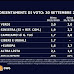 Ultimo sondaggio politico elettorale SWG per il TG LA7 del lunedì