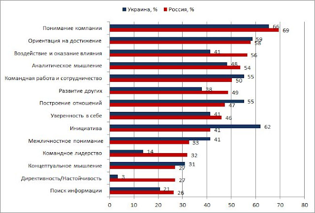 компетенции hr-директора России Украины