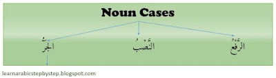  الْإِعْرَابُ - Declension in Arabic Grammar - an Introduction
