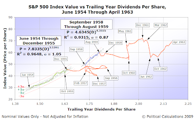 Control Chart: S&P 500 AMIV vs TYDPS, June 1954-April 1963