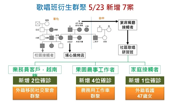 彰化疫情新增11例確診累計84人 燒烤友隱匿疫情恐挨罰