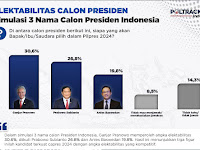 Hasil Survei Poltracking Indonesia, Anies Baswedan Tak Mampu Kalahkan Ganjar dan Prabowo