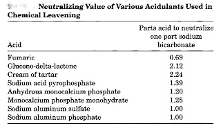 This relationship is shown in Table. A new heat-activated leavening agent, dimagnesium phosphate, was recently reported for use in finished baked products. The various acids differ in their rate of reaction in response to elevation of temperature.