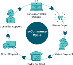 E-commerce cycle