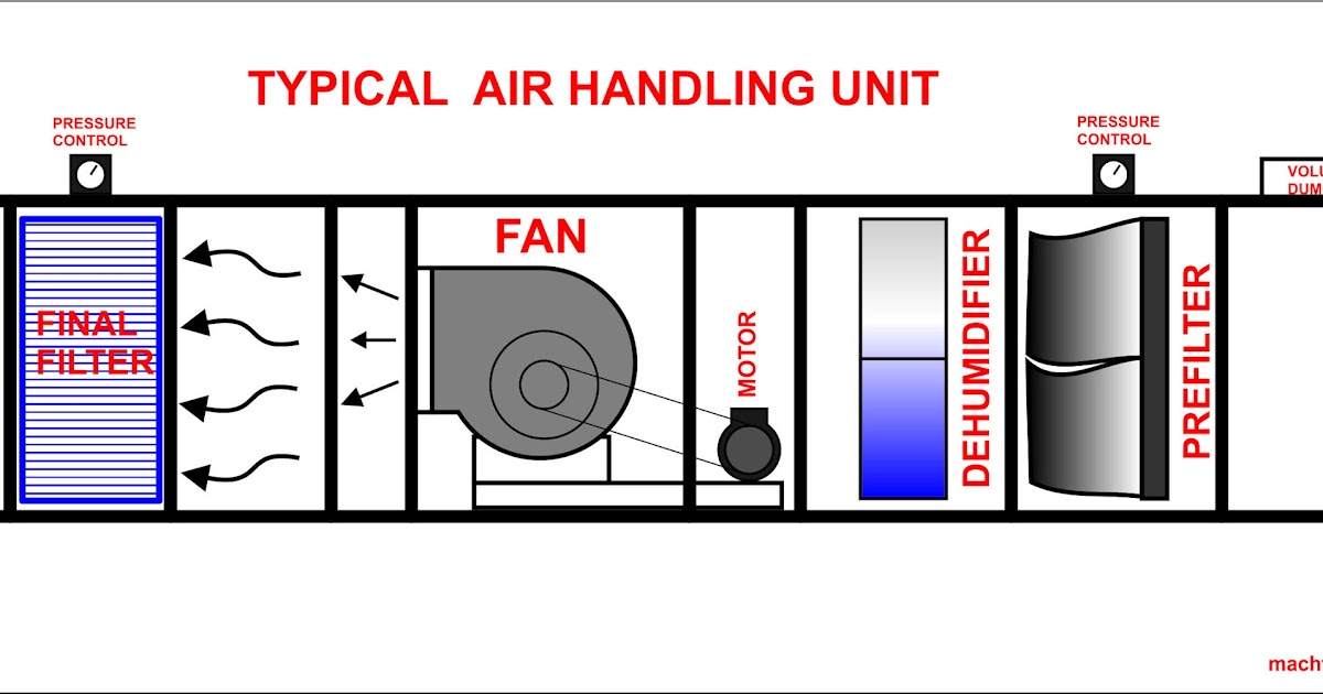 HVAC FOR FOOD INDUSTRI Sistem Tata Udara pada Pabrik Makanan