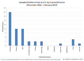 Sampled Dividend Cuts in U.S. by Industrial Sector (December 2016 - February 2017)
