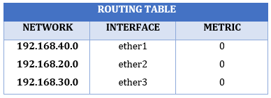 Tabel routing