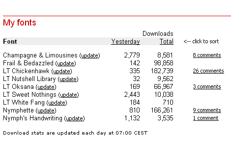 Download Statistics 05/11/09