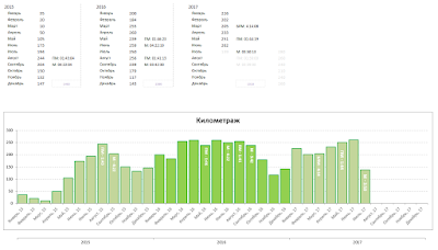 Изображение: общий километраж и результаты