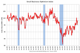 Small Business Optimism Index