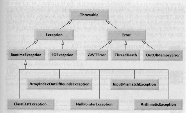 java Exception handling fundamentals