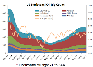 Oil Rig Count