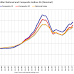 Case-Shiller: National House Price Index increased 4.2% year-over-year in April