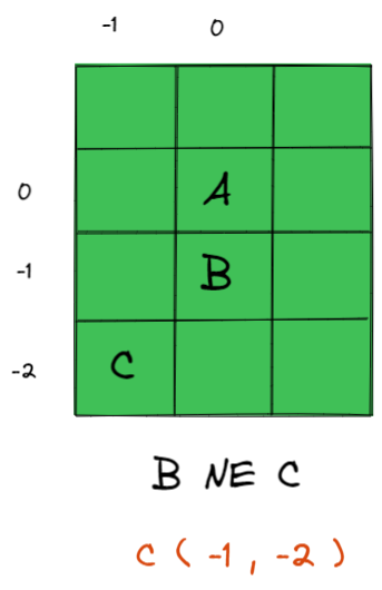 representing point c in a grid