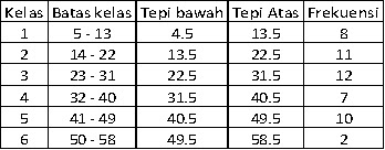 Tugas 1 ESPA4123 Statistika Ekonomi mencari tepi bawah, tepi atas, dan frekuensi