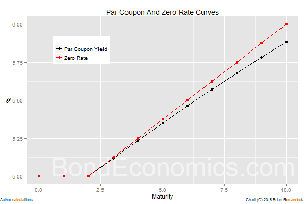 Bond Economics Primer Par And Zero Coupon Yield Curves