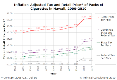 Inflation-Adjusted Tax and Retail Price of Packs of Cigarettes in Hawaii, 2000-2010