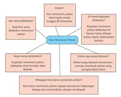 Jawaban Buku tema 2 Kelas 5 SD Halaman 24