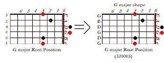 The shape of G major chord in the G major shape (nut position)- CAGED system for guitar
