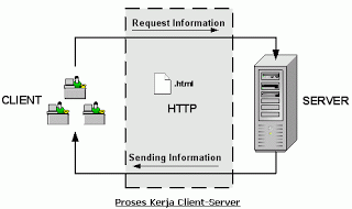 Prinsip Kerja Client and Server