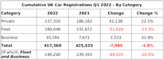 Cumulative UK Car Registrations (2022 Q1) By Category