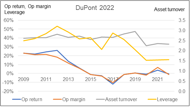 Parkson Chart 8: DuPont Analysis