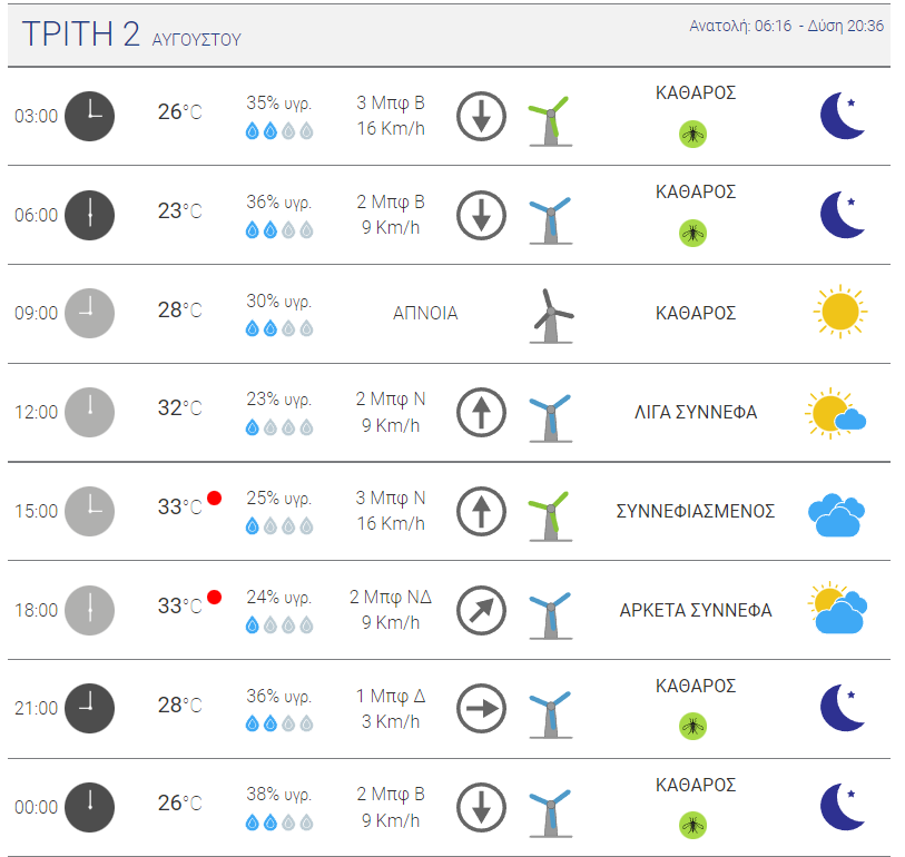 Καιρός σήμερα 02/08 – Η πρόγνωση του meteo για την Ξάνθη