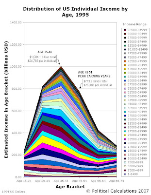 1995 Estimated Income with Age Brackets