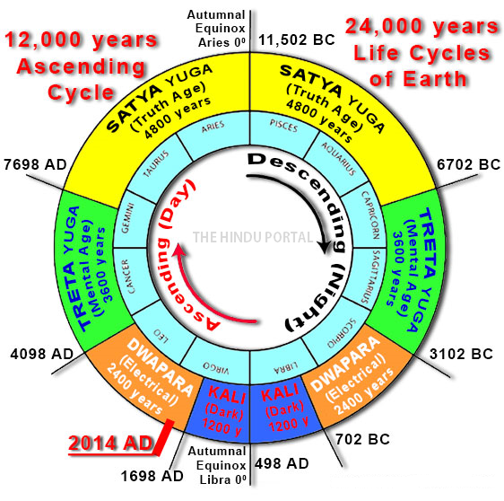 Concept of a yuga cycle