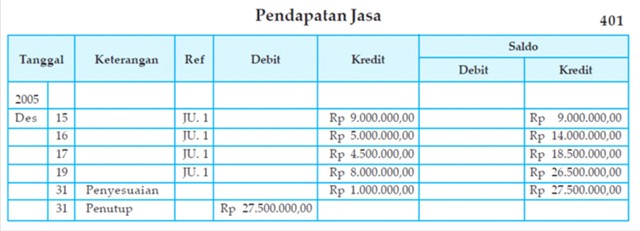 Contoh Soal Jurnal Penyesuaian Jasa - Rumamu di