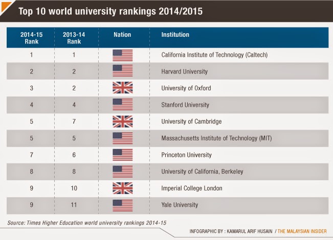 Times Higher Education World University Rankings 2014/2015