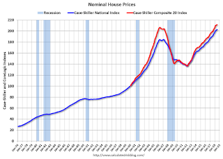 Nominal House Prices