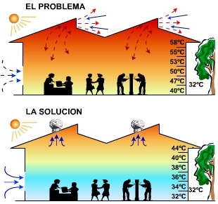 Tipos de ventilacion en higiene industrial