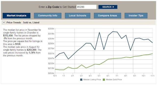 Home Price in Chandler 85286 November 2012