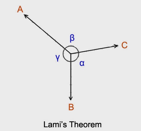 Lami's Theorem