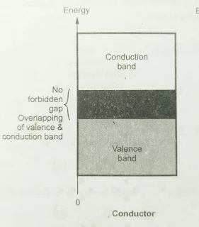 Conductor Energy Band theory