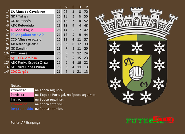 classificação campeonato regional distrital associação futebol bragança 2006 macedo cavaleiros